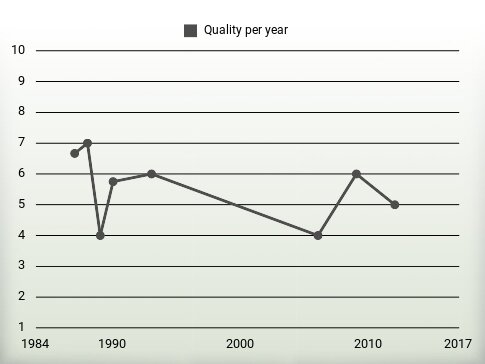 Quality per year