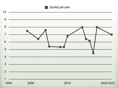 Quality per year