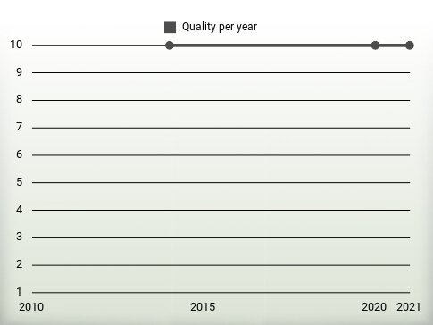 Quality per year