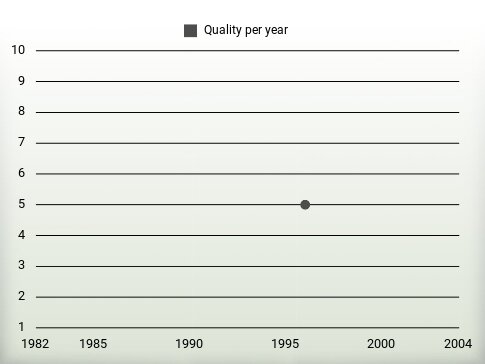 Quality per year