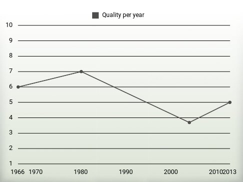 Quality per year