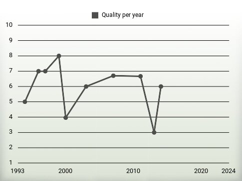 Quality per year