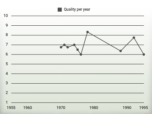 Quality per year