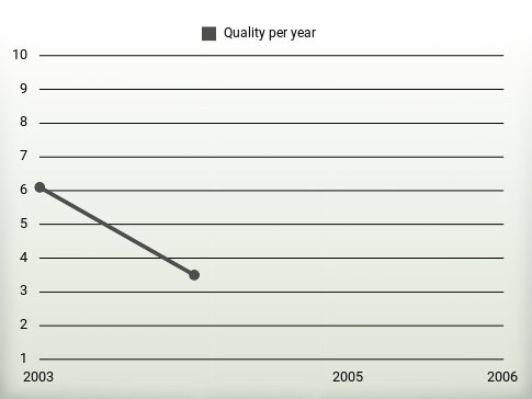 Quality per year