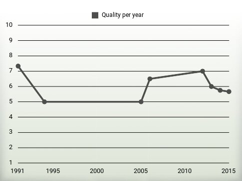 Quality per year