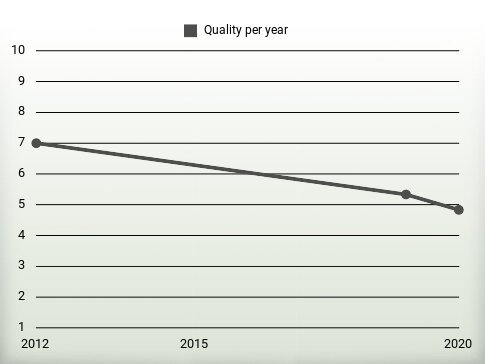 Quality per year