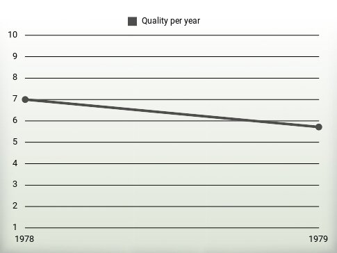 Quality per year