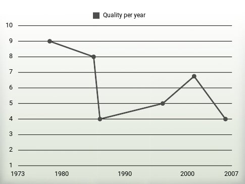 Quality per year