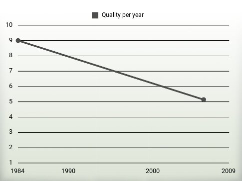 Quality per year