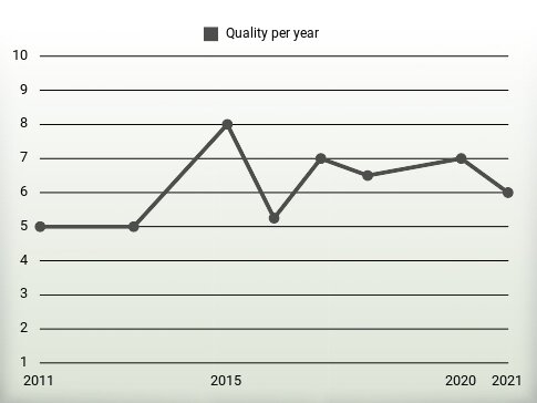 Quality per year