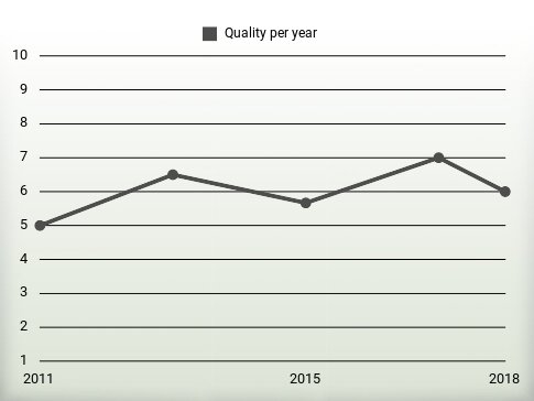 Quality per year