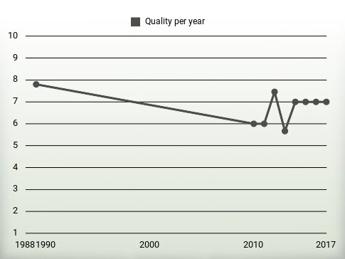 Quality per year