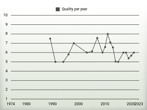 Quality per year