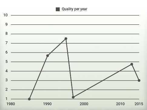 Quality per year