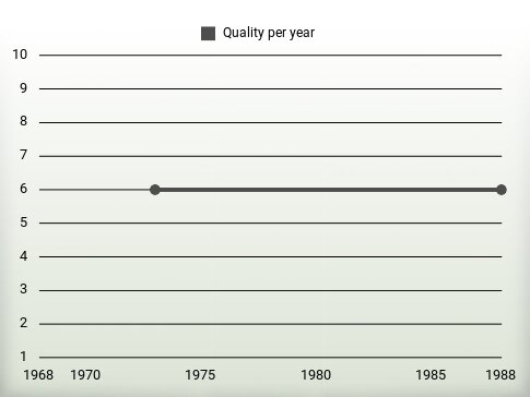 Quality per year