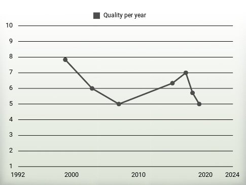 Quality per year