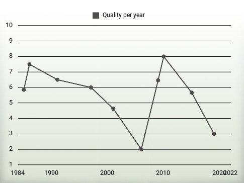 Quality per year