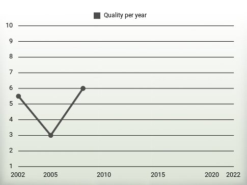 Quality per year