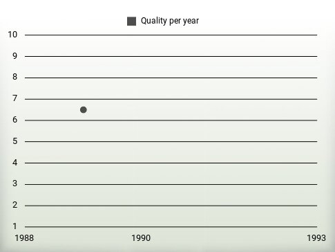 Quality per year