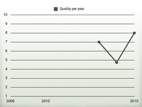 Quality per year