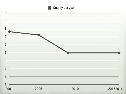 Quality per year