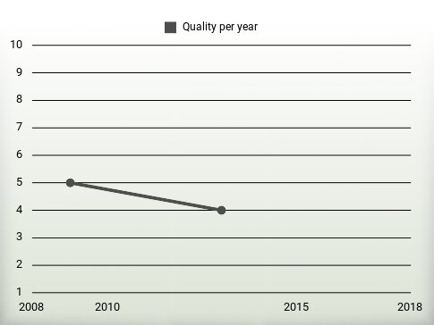 Quality per year