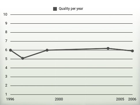 Quality per year