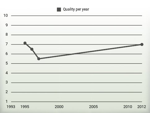 Quality per year