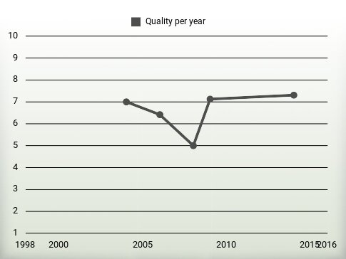 Quality per year