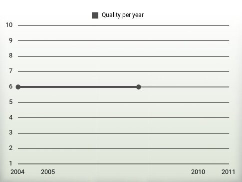 Quality per year