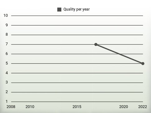 Quality per year