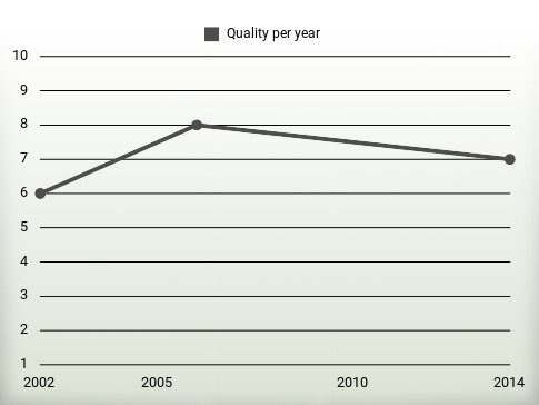 Quality per year