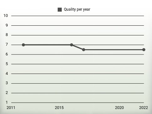 Quality per year