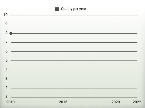 Quality per year