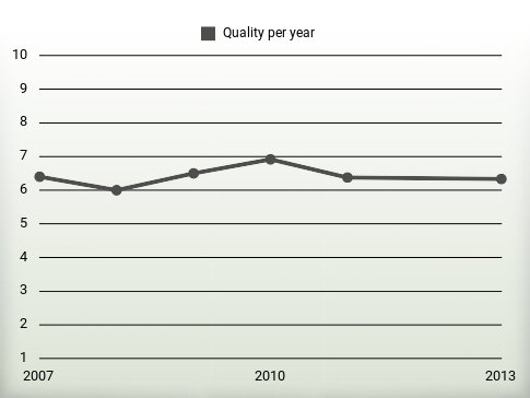 Quality per year