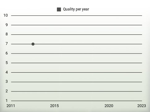 Quality per year