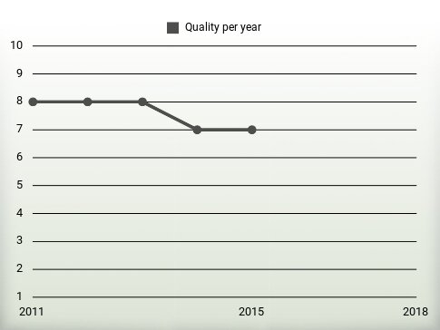 Quality per year