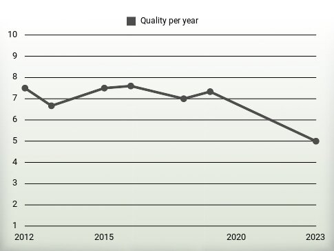 Quality per year