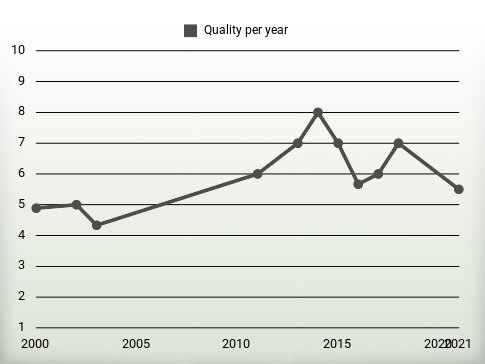 Quality per year