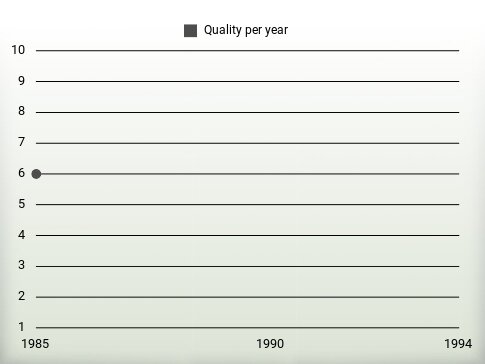 Quality per year