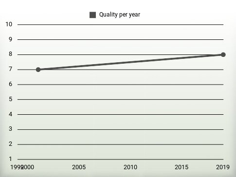 Quality per year