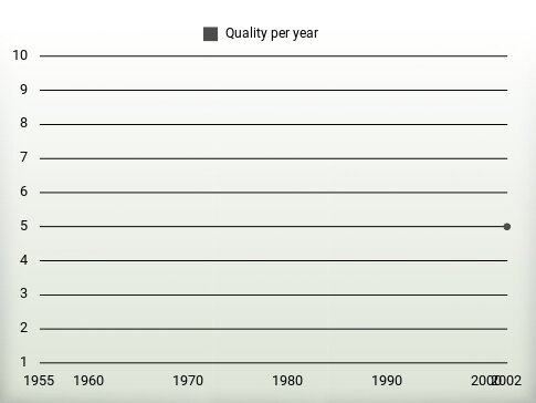 Quality per year