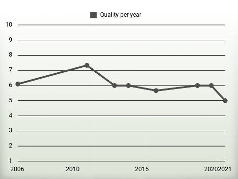 Quality per year