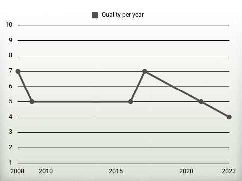 Quality per year