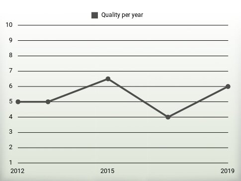 Quality per year