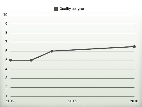 Quality per year