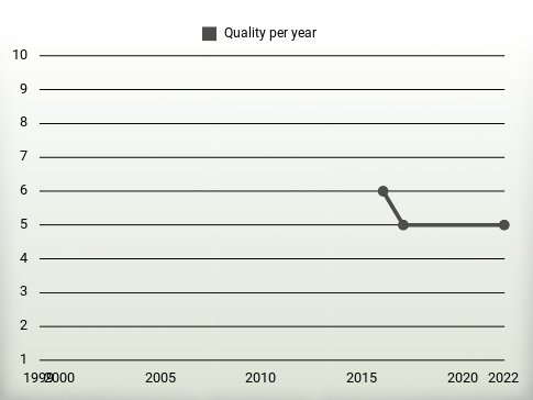 Quality per year