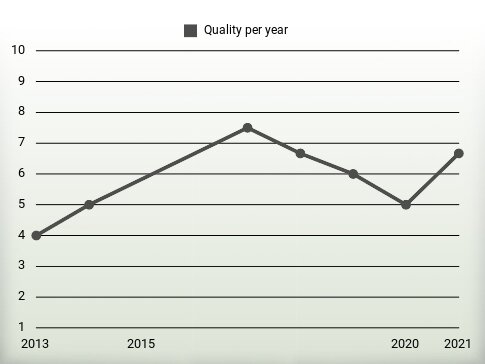 Quality per year