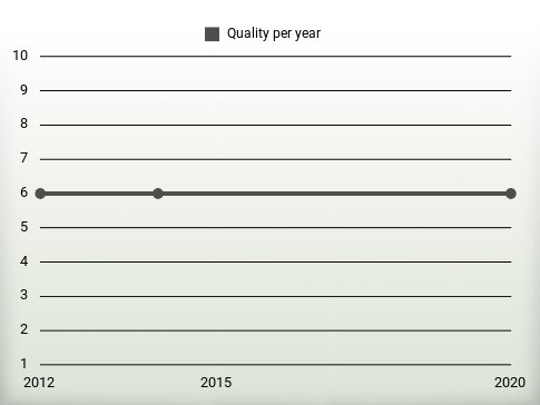 Quality per year