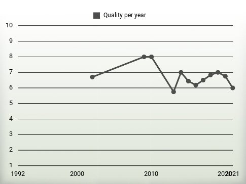 Quality per year